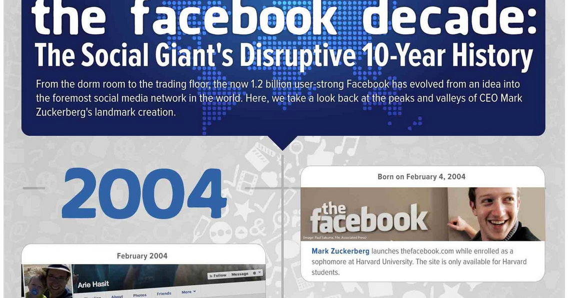 A Visual Timeline On The History of Facebook Educational Technology