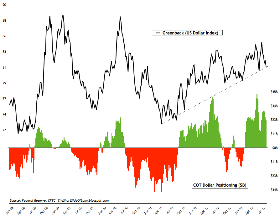 US Dollar COT