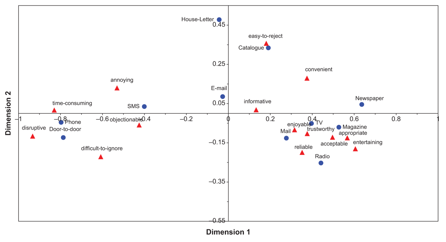 "using perceptual maps in marketing" simulation   essays