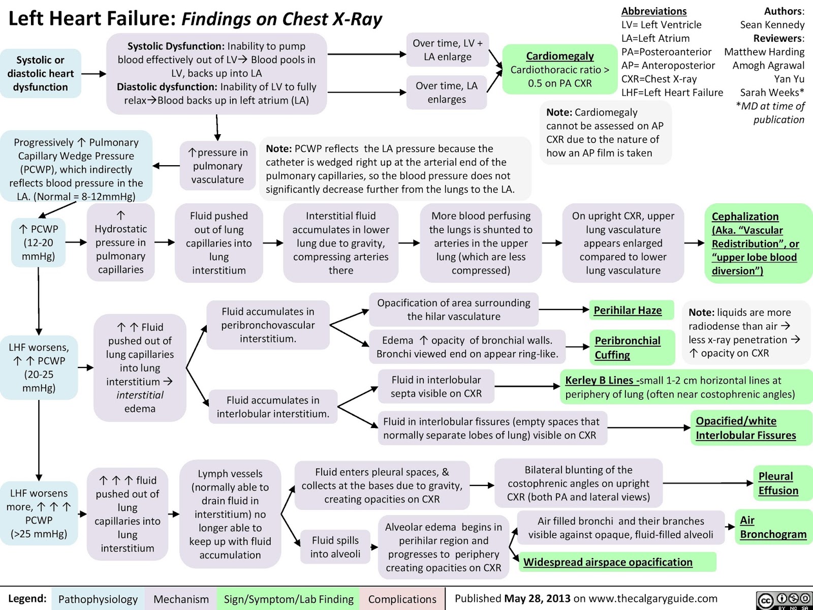 pathophysiology of chf