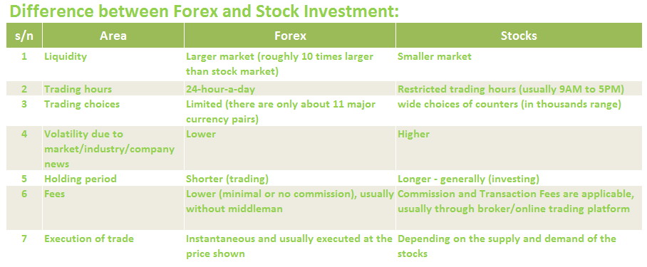 difference between forex and stock trading