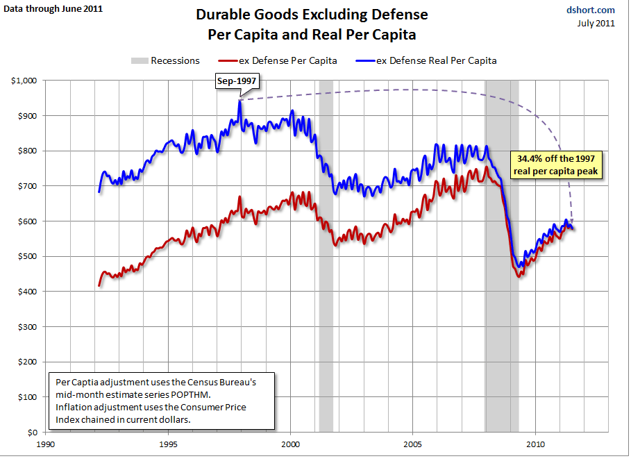 Durable Goods Chart