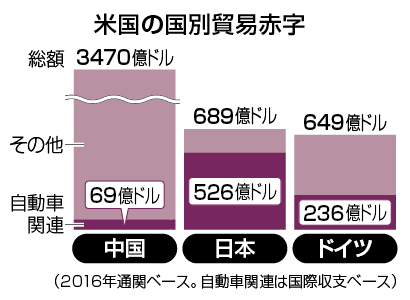 対米貿易 「黒字国」リストの「トップ3」