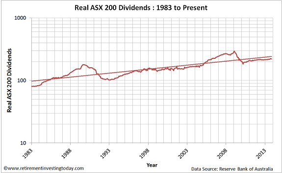 Chart of Real ASX200 Dividends
