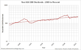 Chart of Real ASX200 Dividends