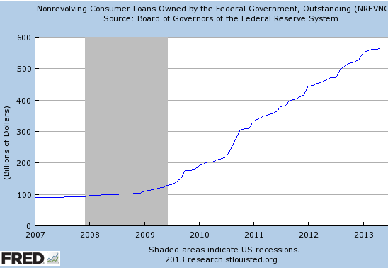 Student Loans Now Have the Highest Delinquency Rate Among All Major Consumer Credit Asset Classes