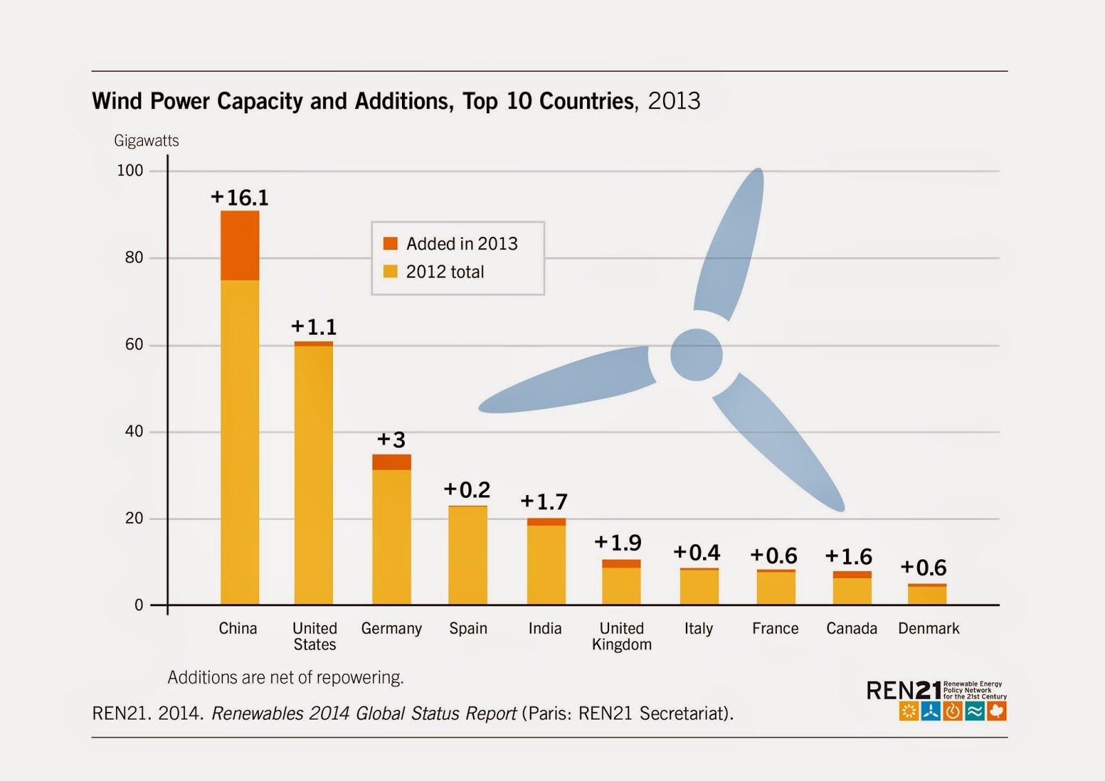 Wind Power Fact Sheet REVE News of the wind sector in Spain and in the world