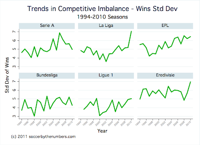 trends+in+wins+stddev+1994-2010+6+leagues.png