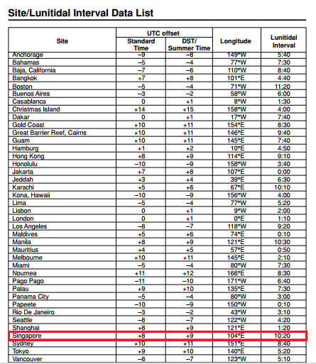 lunitidal interval g shock