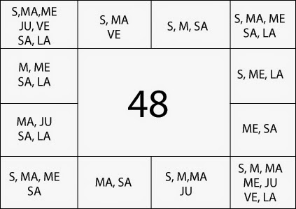 How To Read Ashtakavarga Chart