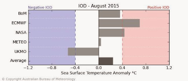 IOD FORECAST INDIAN OCEAN DIPOLE AUGUST 2015