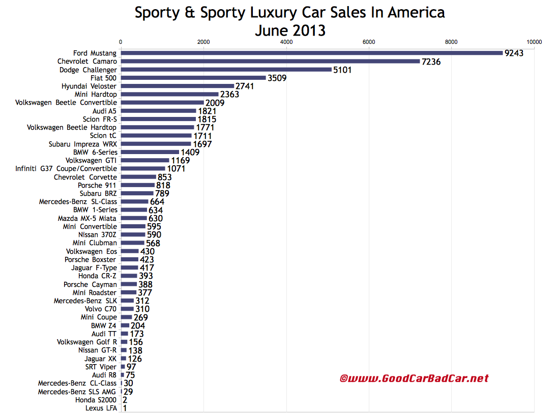 Sporty Car Sales Figures In America June 2013 YTD GCBC