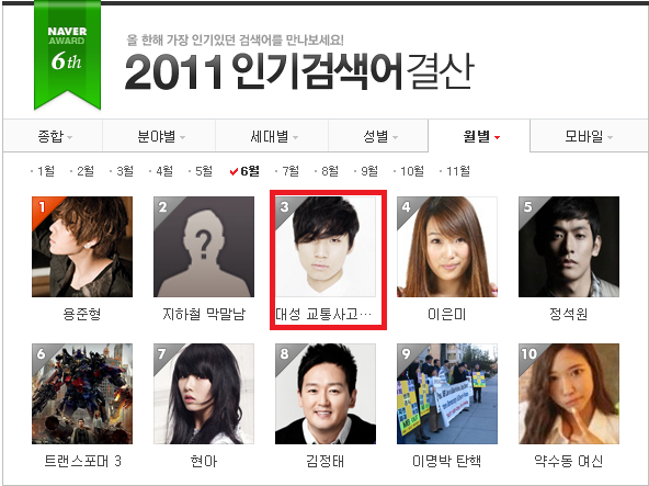 [Info]Big Bang y Daesung en el ranking de los mas buscados de Naver's 2011 Searched+in+june