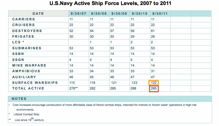 Us Navy Fleet Chart