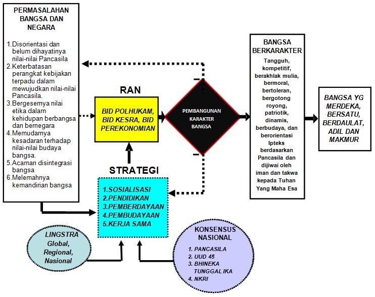Ilmu Pengetahuan Sosial Kebijjakan Nasional Pembangunan Budaya Dan Karakter Bangsa
