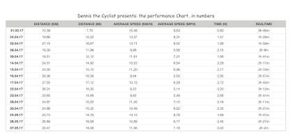 all the rides on one view...here's the performance Chart...in numbers