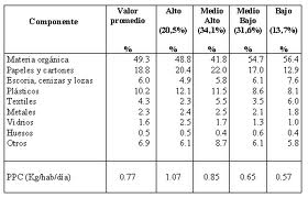 descomposicion de los diferentes materiales