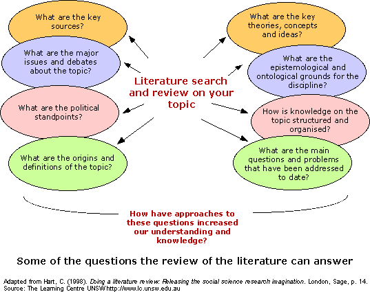 different sources of literature review in research