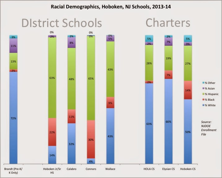 Jersey Jazzman NJDOE, Hespe Turn Blind Eye to Segregating Charter Schools
