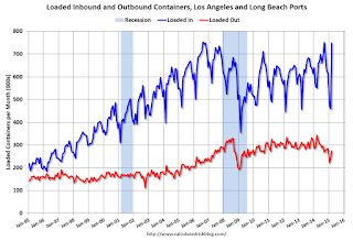 LA Area Port Traffic