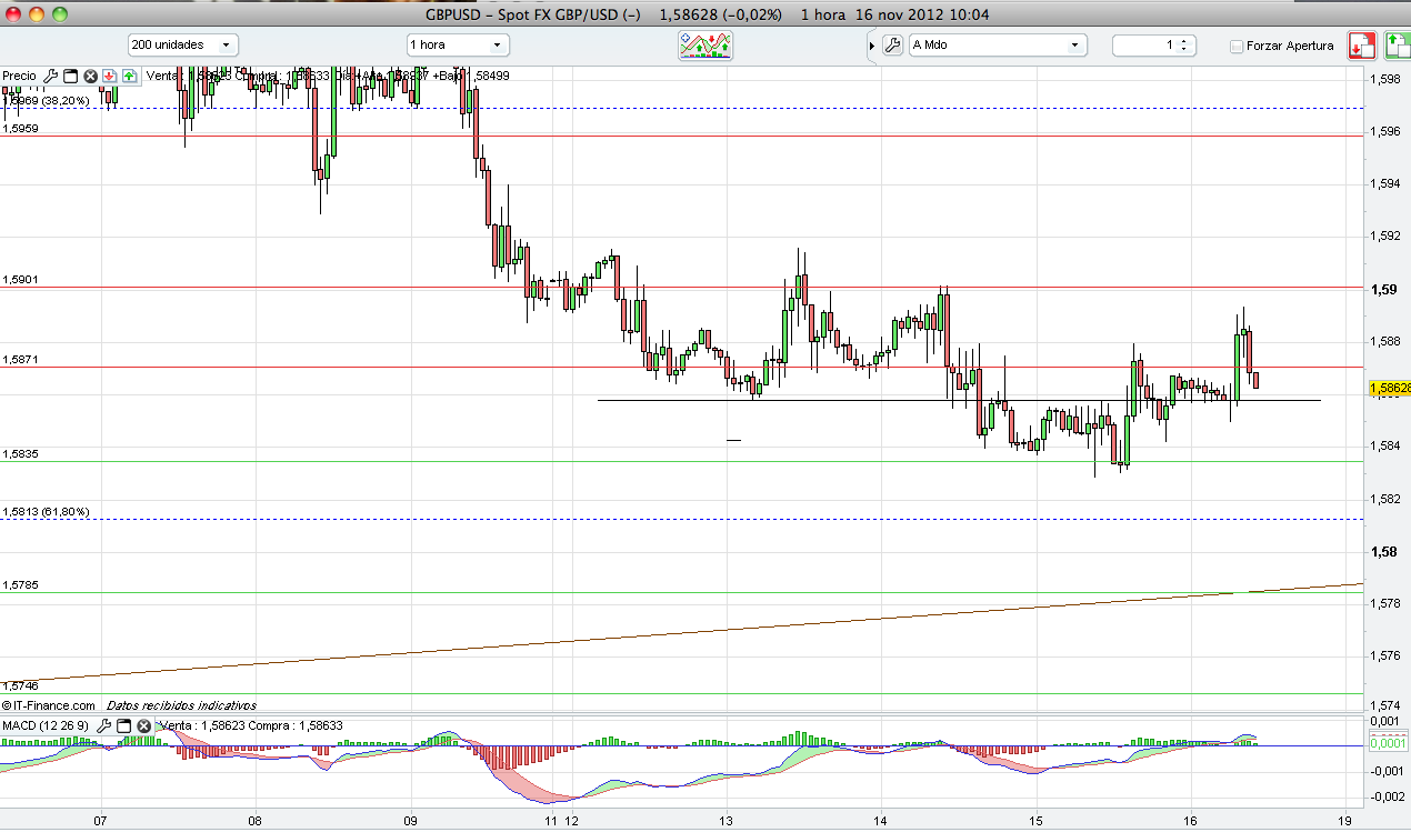 Gestion de cuentas forex