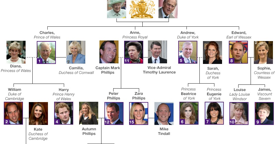 english is funtastic the british royal family tree 2013 british royal family christmas 2019