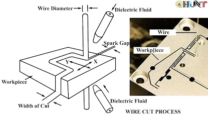 electrical discharge machining