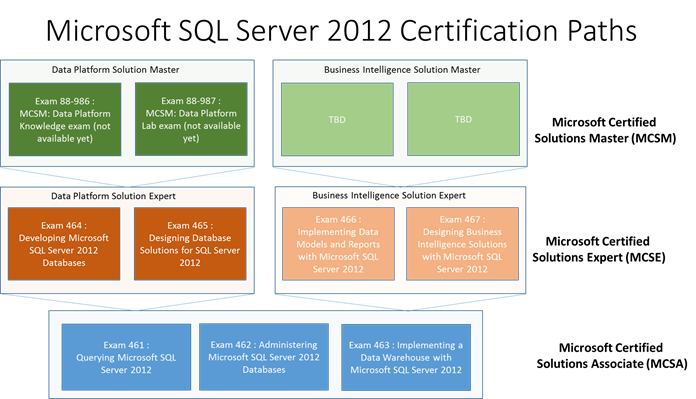 sql server 2012 business intelligence training