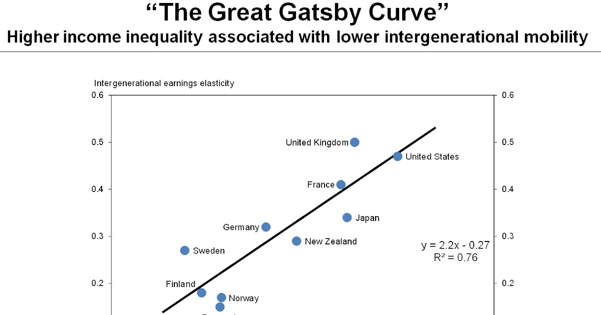 Inequality In The Great Gatsby
