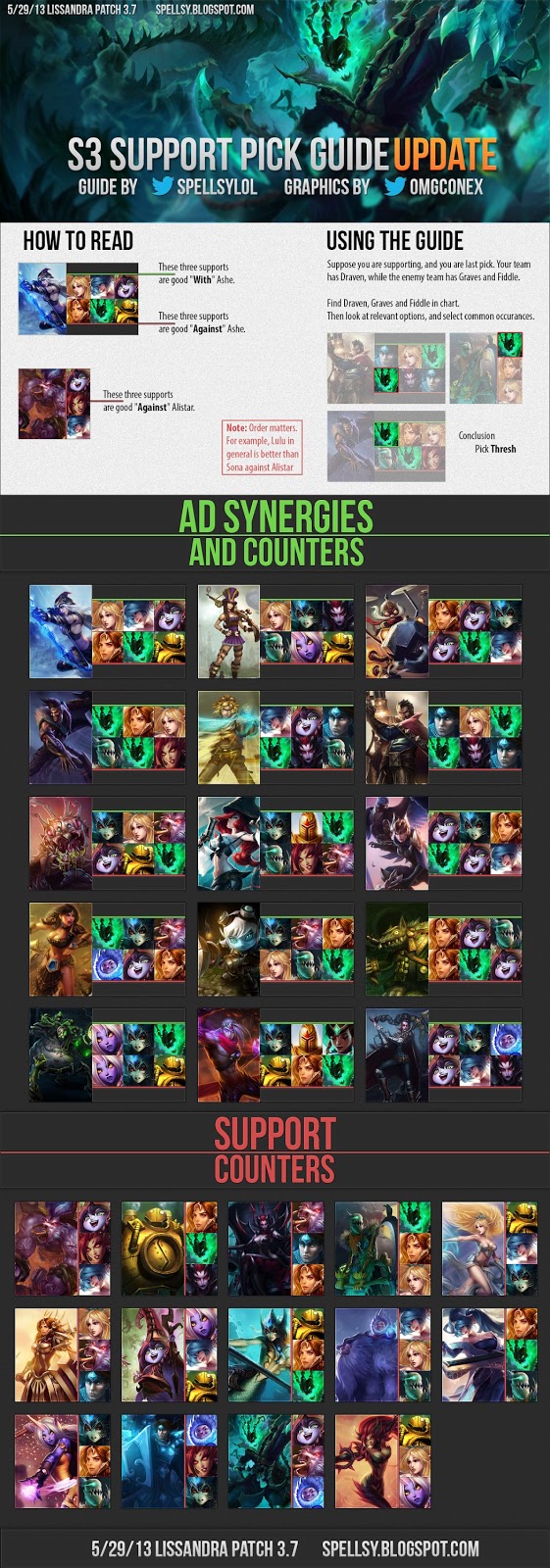 Support Counter Chart