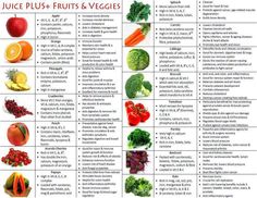 Fruits And Vegetables And Their Benefits Chart