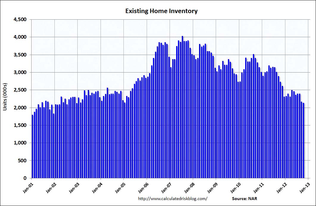 Calculated Risk Will Housing Inventory Bottom in 2013?