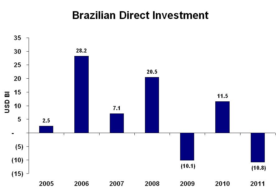 Brazil Monitor Brazilian Direct Investment