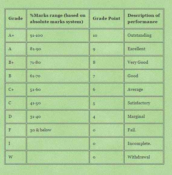 rgpv degree calculator grading system rgpv aggegrate calculator degree grade