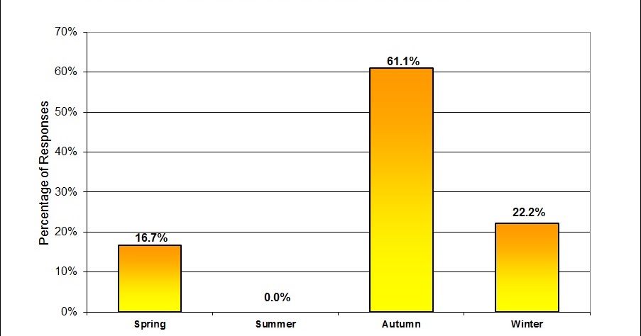 Poll: Favorite Season To Homebrew Beer?