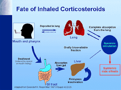 Inhaled corticosteroids systemic side effects