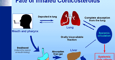 Corticosteroid inhalers side effects