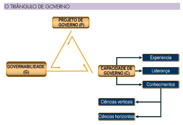 ADM_PUB_UFOP: Triângulo de Governo - Planejamento na Adm. Pública