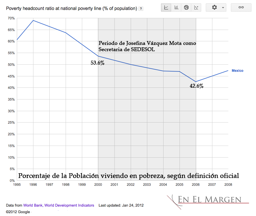 Josefina Vazquez Mota. Ultimas Noticias - Página 19 Pobreza+Mexico