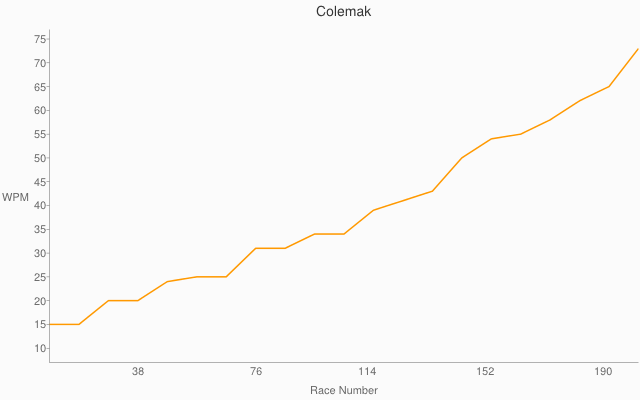 Unimpressive progression with fewer races than Dvorak, speed similar to QWERTY at 95WPM