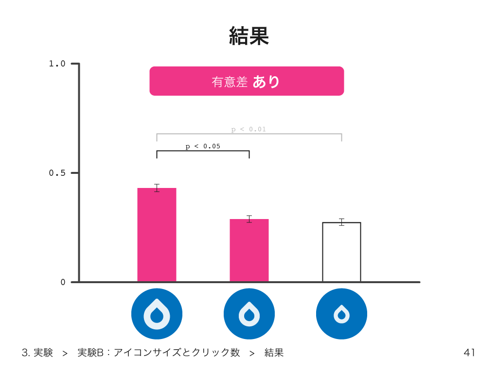 アイコンサイズと閲覧数の相関化システムの開発