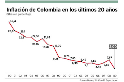 inflacion en colombia