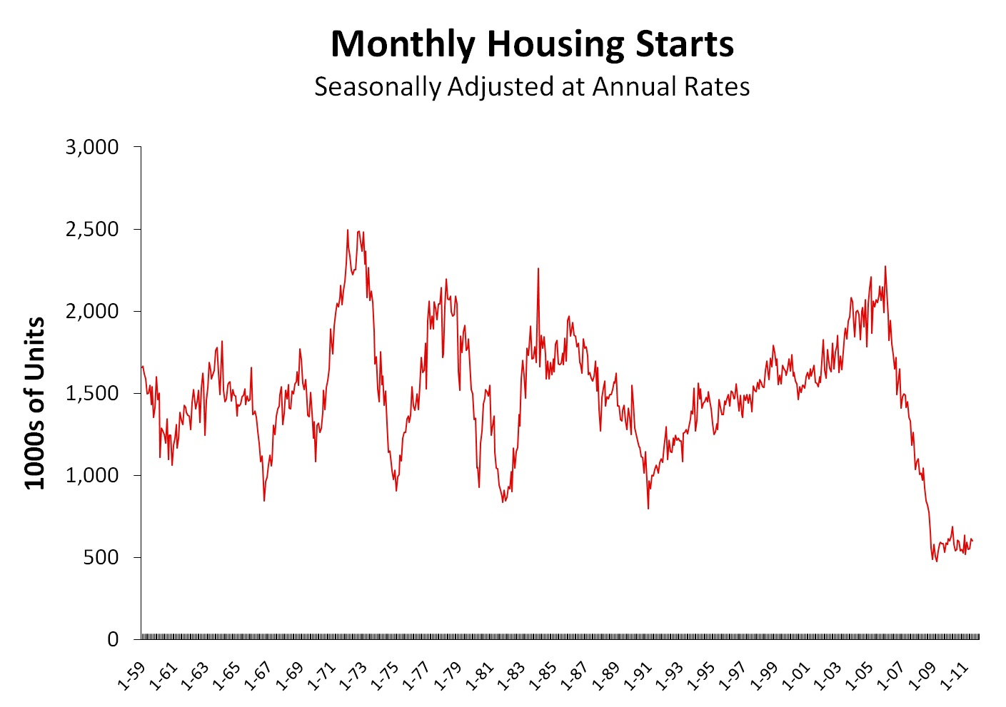 Chart(s) of the Week Housing Starts Redux