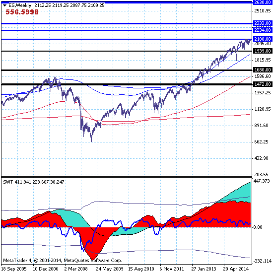 S&P500 - 29.04.15. "Карфаген должен быть разрушен!"