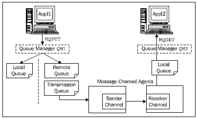 mq architecture diagram nuts bolts of datastage an introduction to mq part1 mq architecture diagram nuts bolts of datastage an introduction to mq part1