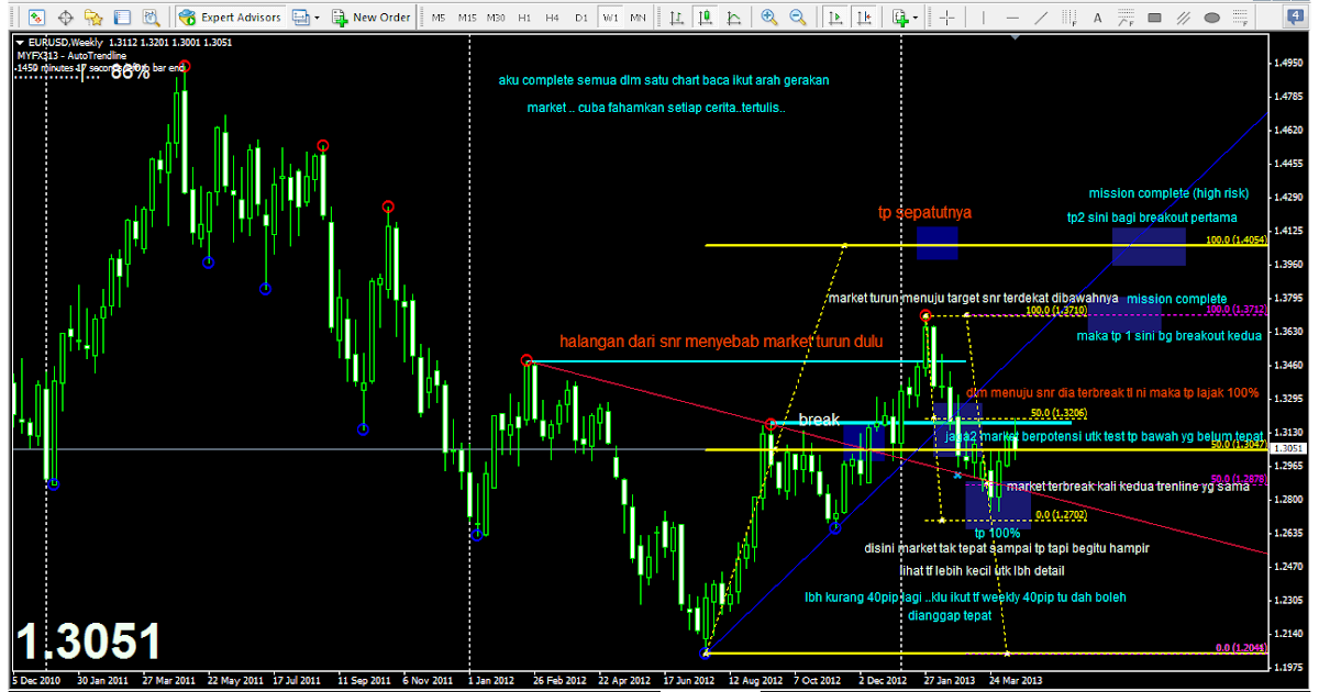 Teknik mudah forex 2013