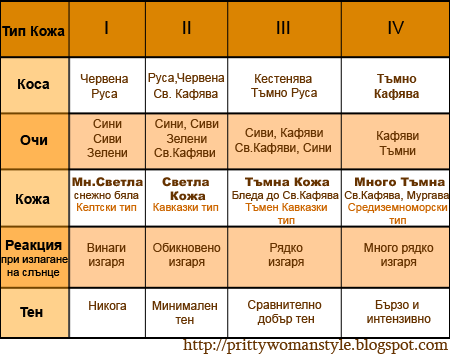 таблица за всеки тип кожа Типове кожа
