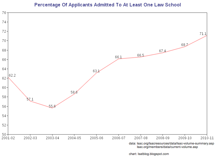 Law School Admissions Chart