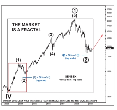 fractal stock market price