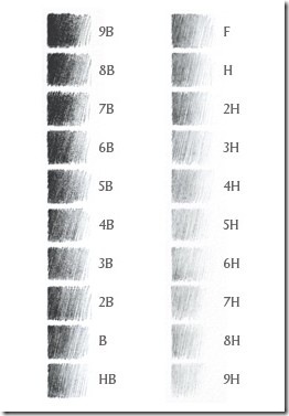 فنون الأدوات اللازمة للرسم والتظليل بقلم الرصاص